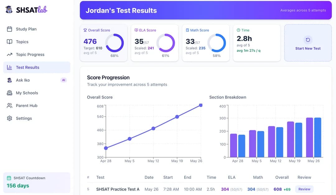 SHSATlab free SHSAT practice test dashboard showing score estimate, ELA and math breakdown, and topic-level analytics